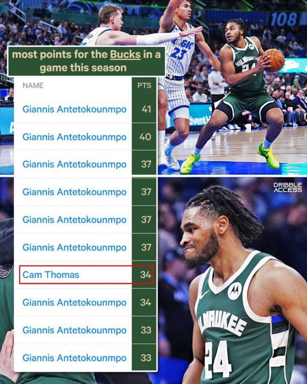 卡姆·托马斯在密尔沃基只打了一场球，本赛季雄鹿队单场得分比他高的只有扬尼斯·阿德