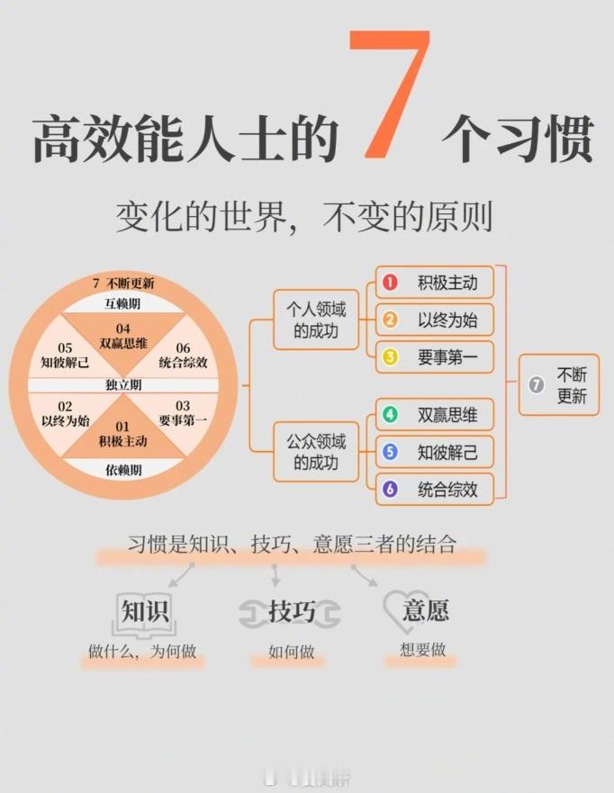 高效能人士的七个习惯，提升人生掌控力 ​​​