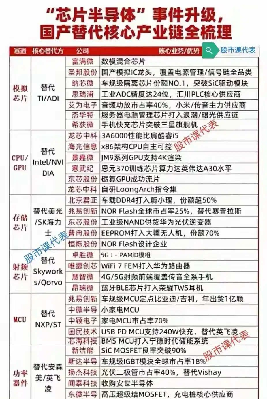 芯片半导体国产替代核心产业链 咱们围绕“芯片半导体国产替代”梳理六大核心赛道，覆