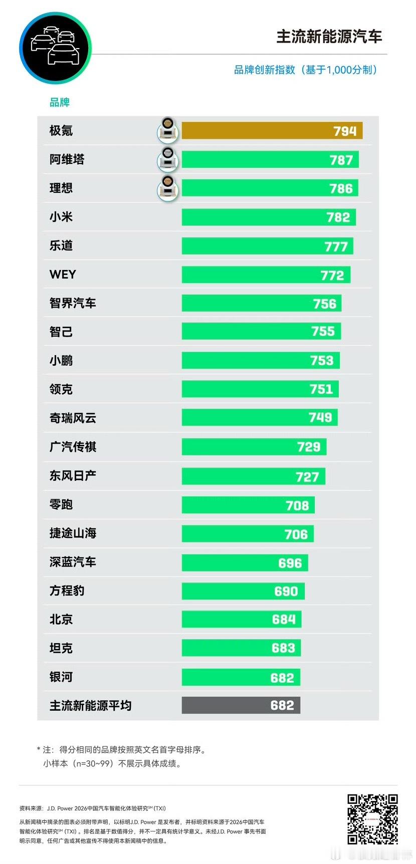 J.D. POWER 2026 中国汽车智能化体验研究（TXI）成绩极氪品牌在主