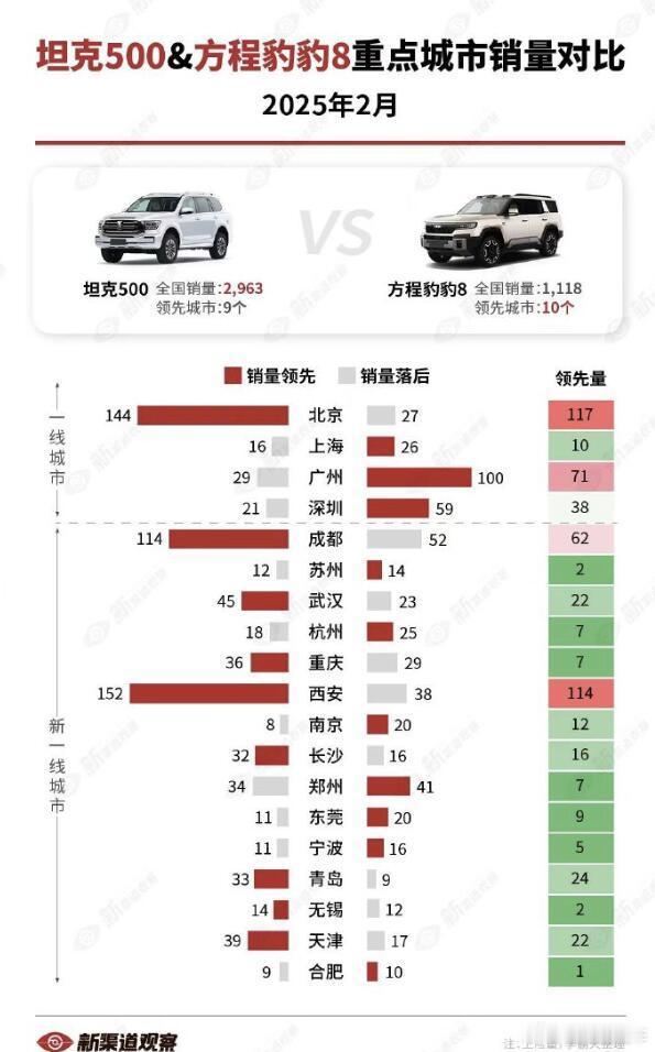 坦克500和方程豹豹8的重点城市销量对比：可以看出坦克500胜在全国销量上的领先