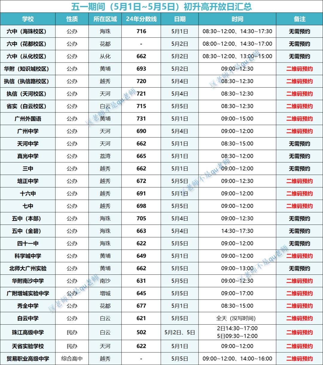 五一期间高中开放日，每周惯例，昨天手动总结的，可能不全。只统计正儿八经开放日的，