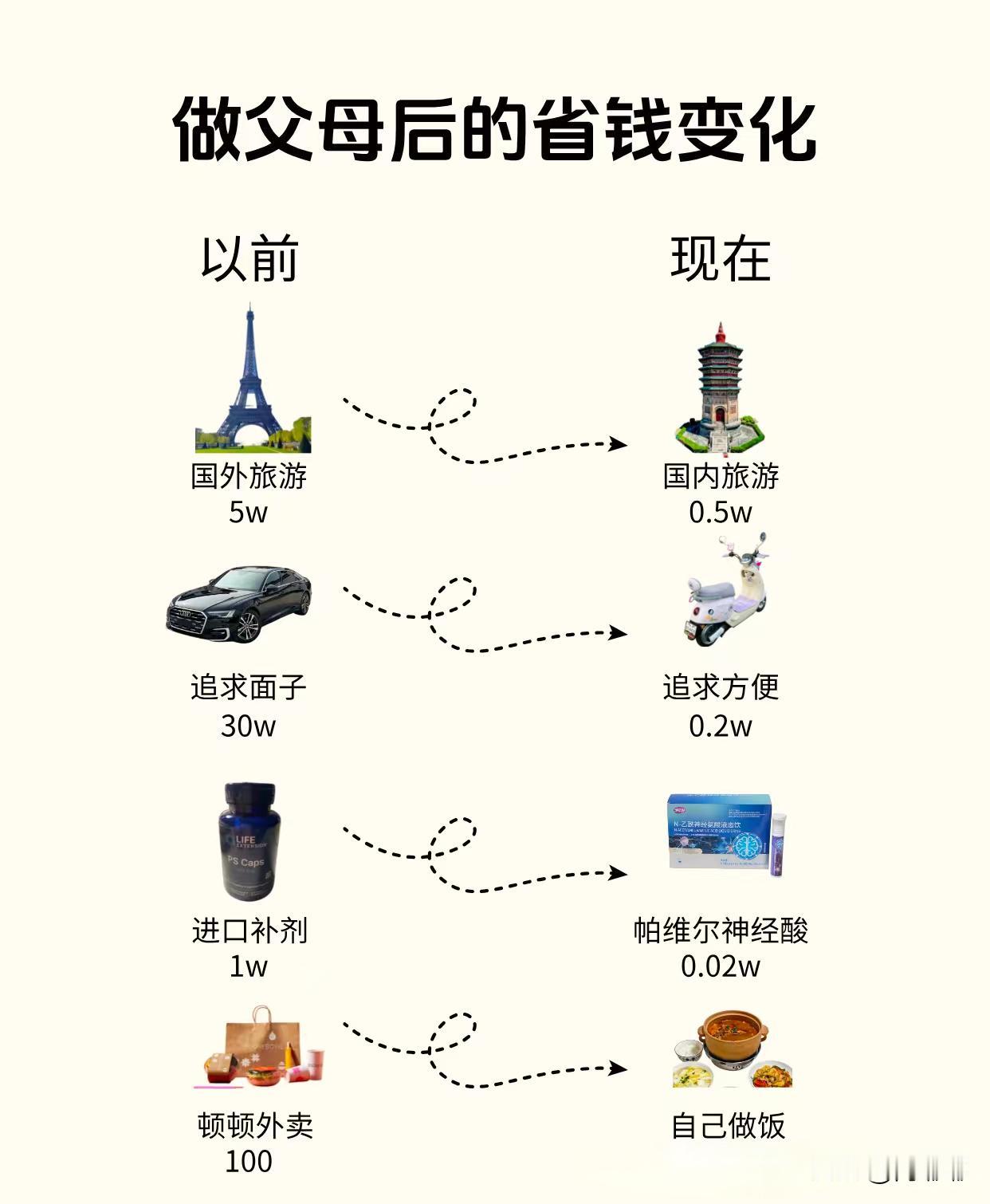 做父母后的省钱变化。[祈祷]尤其是家里不止一个孩子的，上有老下有小。用到自己身上