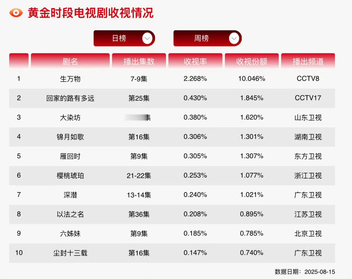 俺的娘嘞，生万物昨天三集连播，cvb平均2.268%，这真的是爆麻了，妥妥的爆开