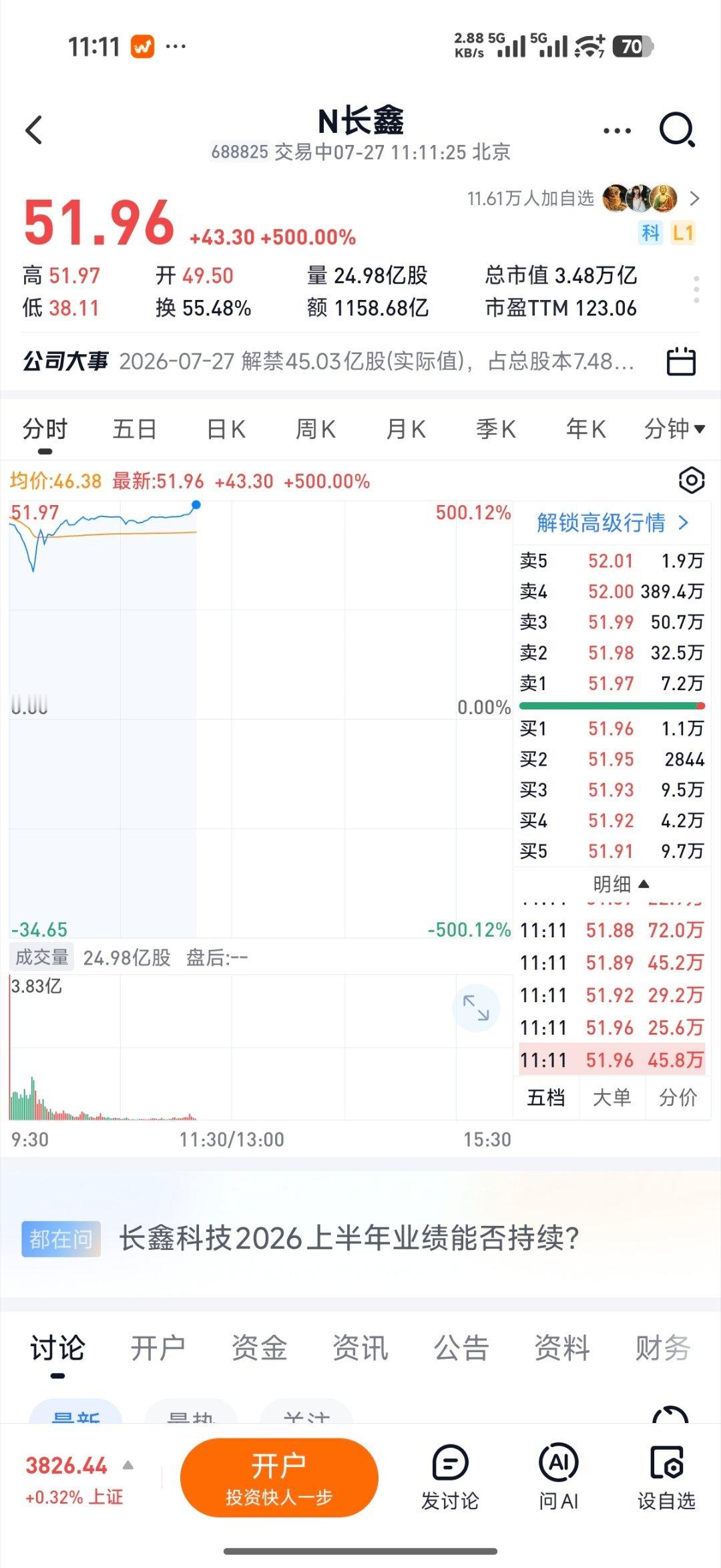 长鑫科技上市投资圈有一句话叫“过早看空等于看错”，今天早盘开启之后长鑫最低跌到3