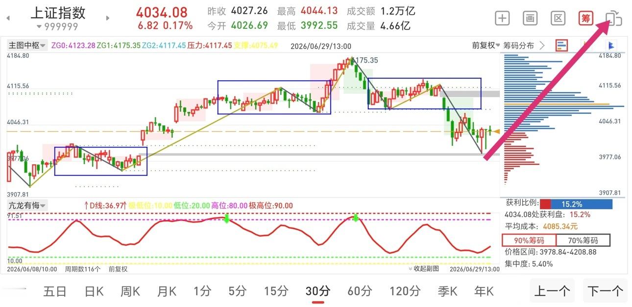 三大指数涨跌不一，市场放量近800亿，涨跌比过了1：2，市场情绪低迷。早盘指数大