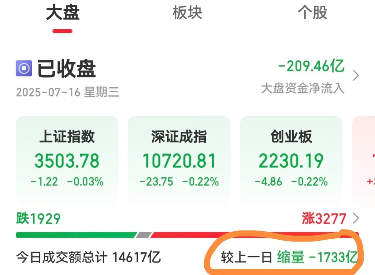 A股今天这走势完全不及预期啊！虽然有超3200家个股上涨，但是走势相当疲弱，而且
