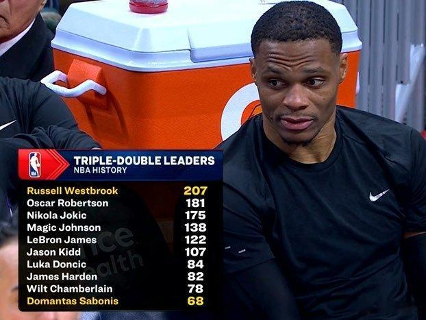 　NBA官方晒出NBA目前的三双榜单为威少庆祝，排在第二的大O181次，约基奇1