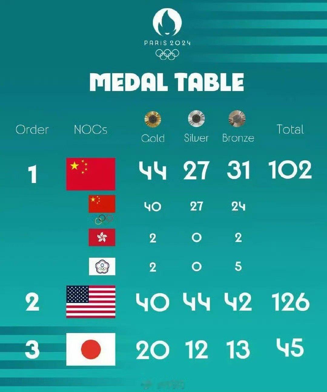#主权国家奥运金牌榜中国第一#现在有必要真正把一个中国原则拿来用了，否则就会授人