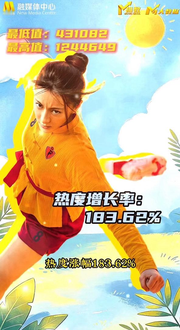本次暑期档最爆的电影角色→迪丽热巴钰珑 微博演员影响力指数七月冠军🏆腾讯电影女