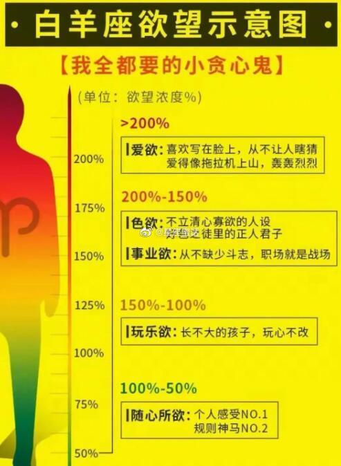 十二星座欲望示意图来了 ​​​: ​​​