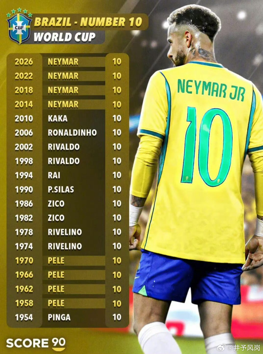 Score90统计，内马尔将在2026年世界杯继续身披巴西队10号球衣。这样一来