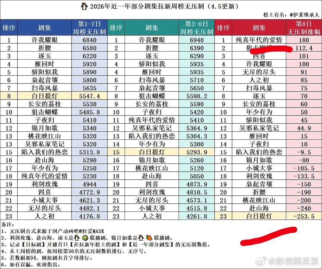 鹅《白日提灯》第八天拉新倒一，但是陈飞宇上一部剧《纯真年代的爱情》第八天拉新第一