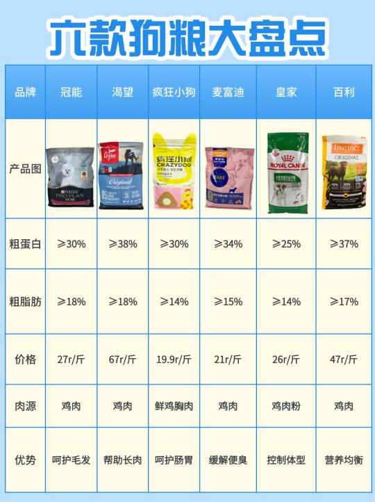 真实喂养分享！6款狗粮大盘点