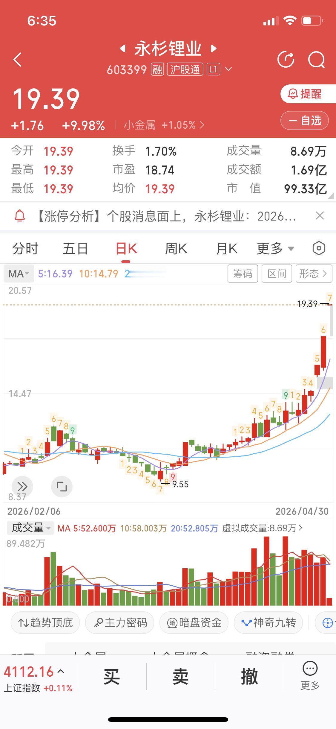 还是不够勇敢
一个大肉票
没敢上车
结果三天三板
我关注它很久了
永衫锂业
月线