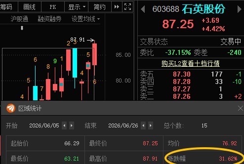 石英股份603688📈累计涨幅31.62%，本月分享两次都有肉吃！
