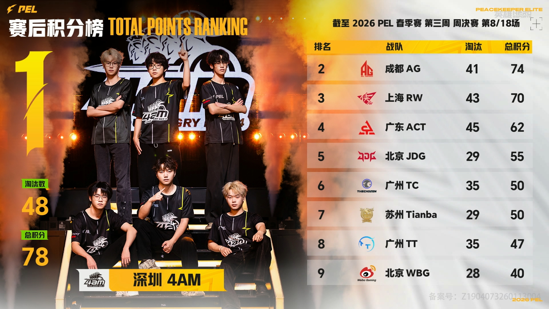 TC单局18淘汰吃鸡PEL周决征途再启 单局18淘汰统治全场，TC强势拿下吃鸡，