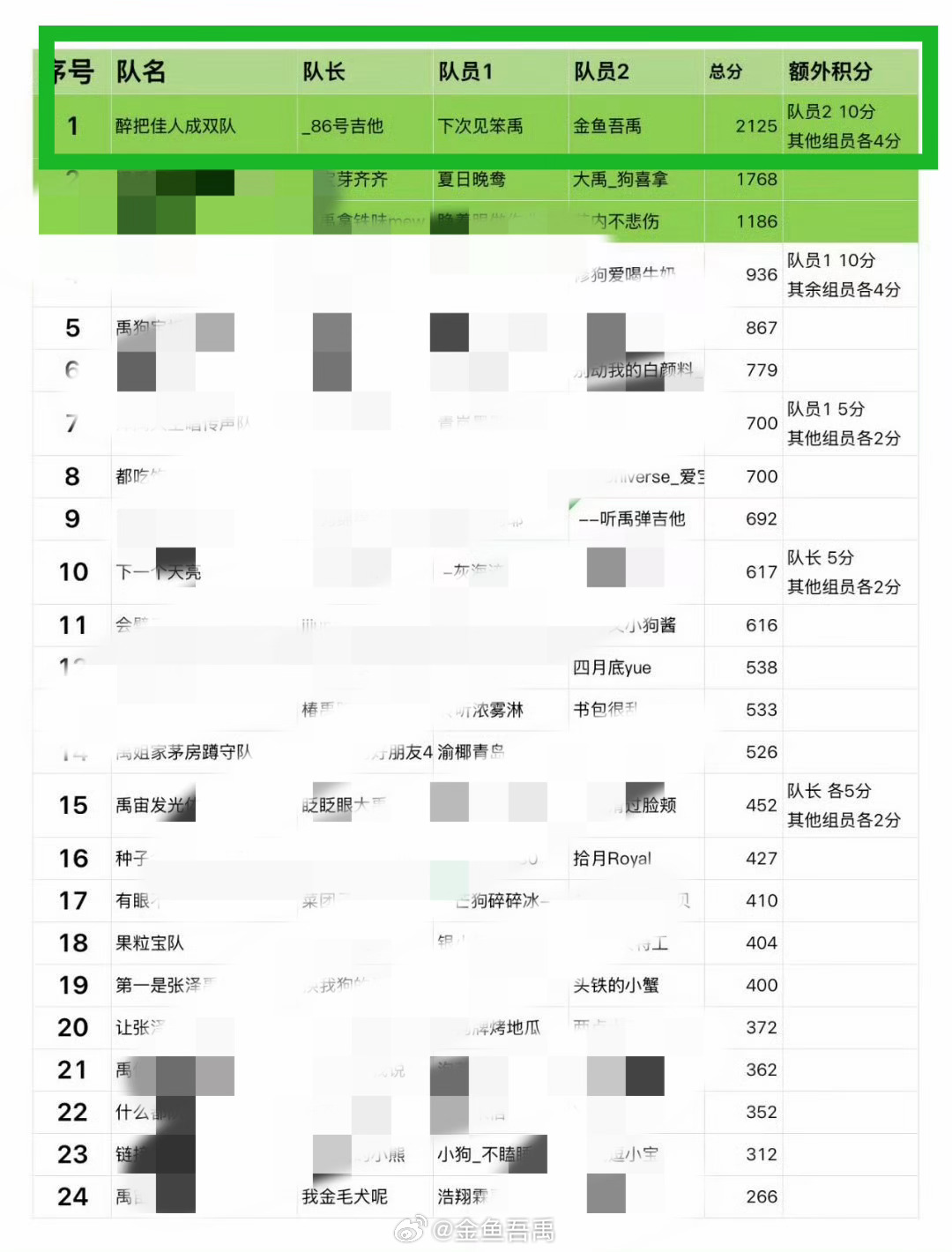 三个人拿下的第三次第一