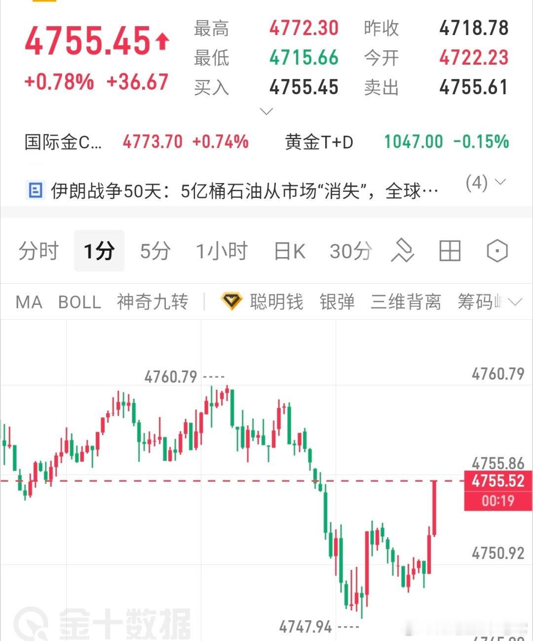 全市场都在冒险做空，不怕风险放在眼里，既然这样，那我就做那不合群的人，相信顺势而