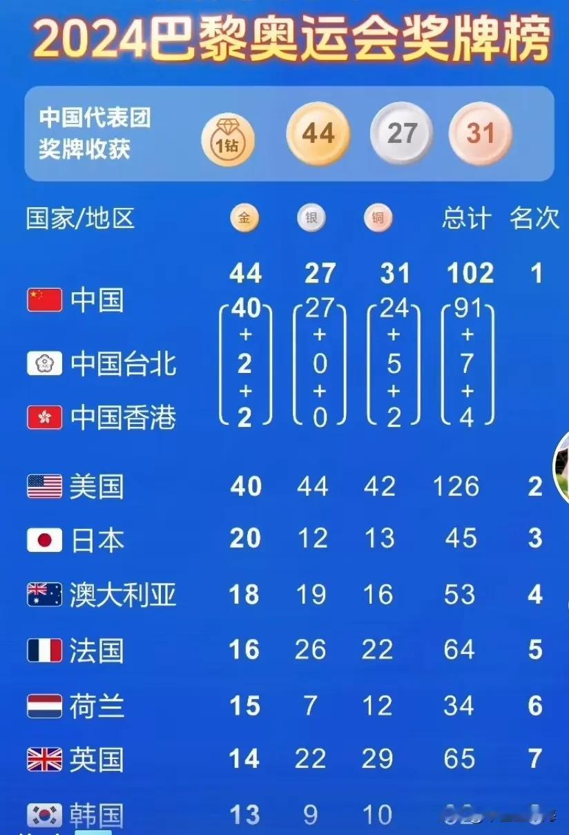 这才是奥运会奖牌榜的正确模式。
在国际赛上，只能有一个中国。