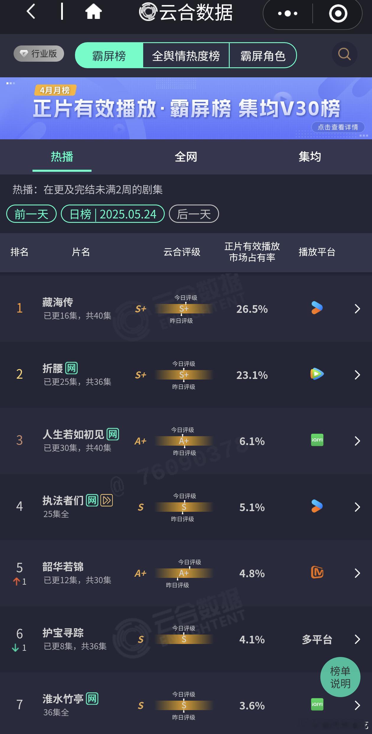 藏海传昨日云合继续登顶第一，占比提升至26.5％，昨日8~10集招商加广单集最高