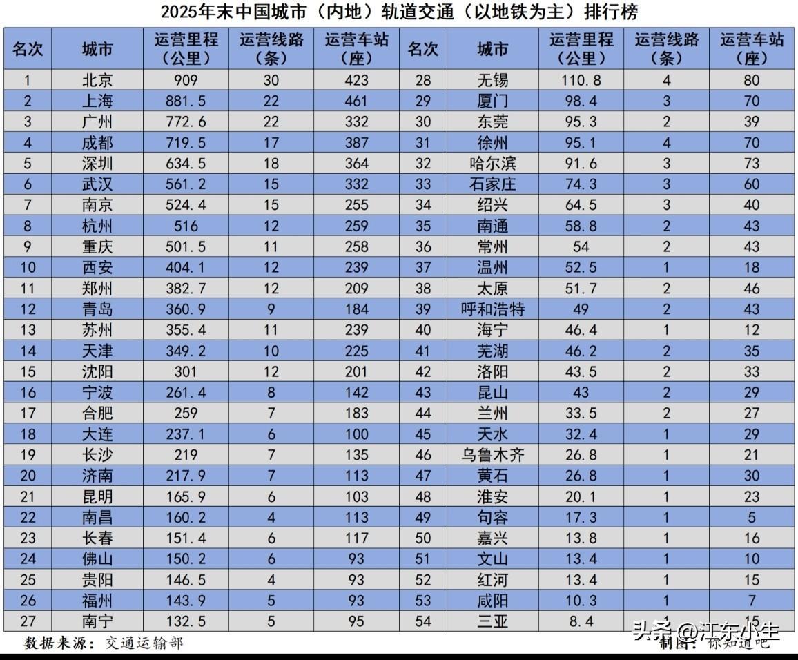 2025年末中国城市（内地）轨道交通排行榜。截至目前，已有54个城市拥有轨道交通
