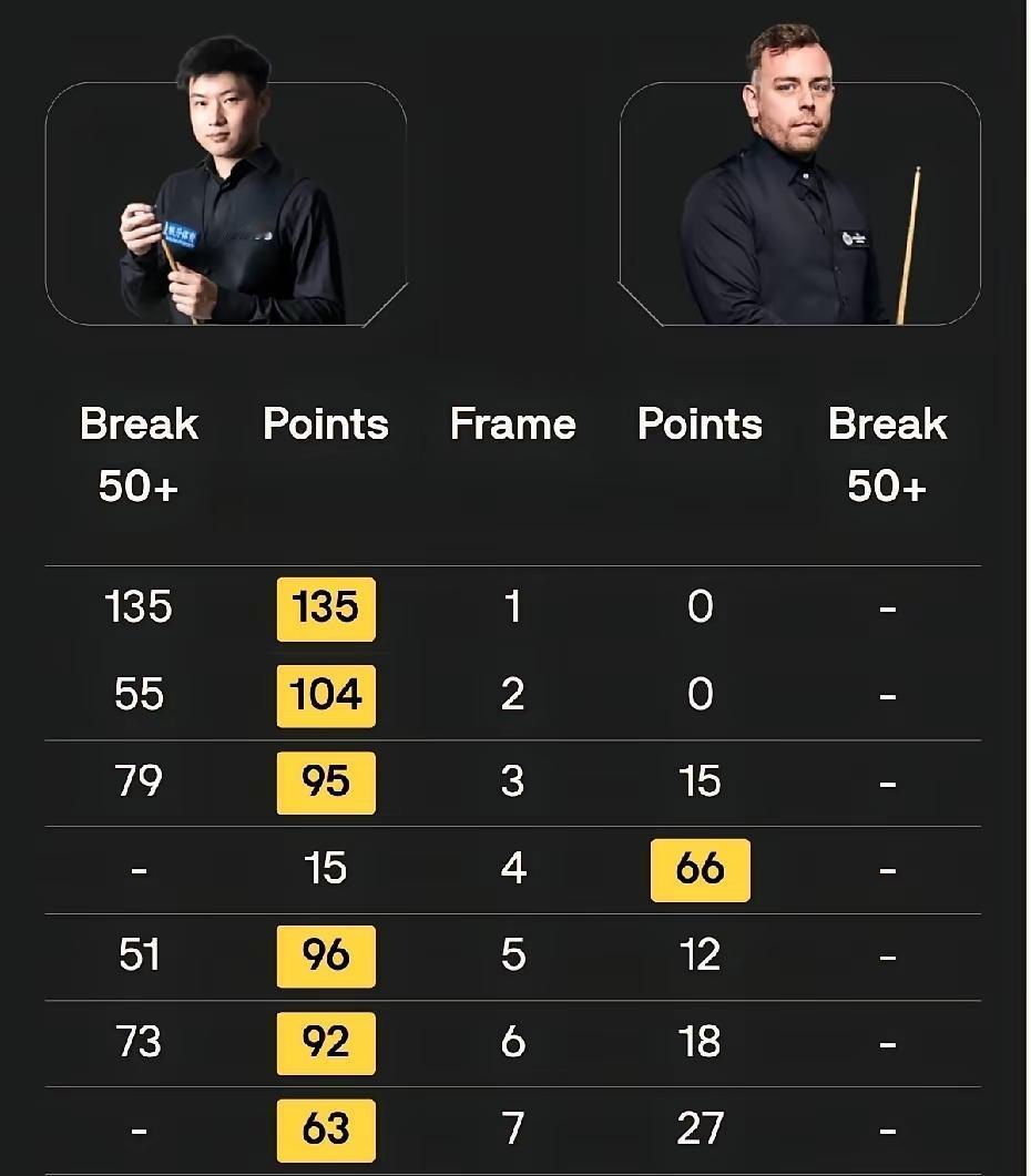 赵心童6-1奥利弗·乔丹
2日，斯诺克国锦赛资格赛，赵心童6-1战胜乔丹，晋级6