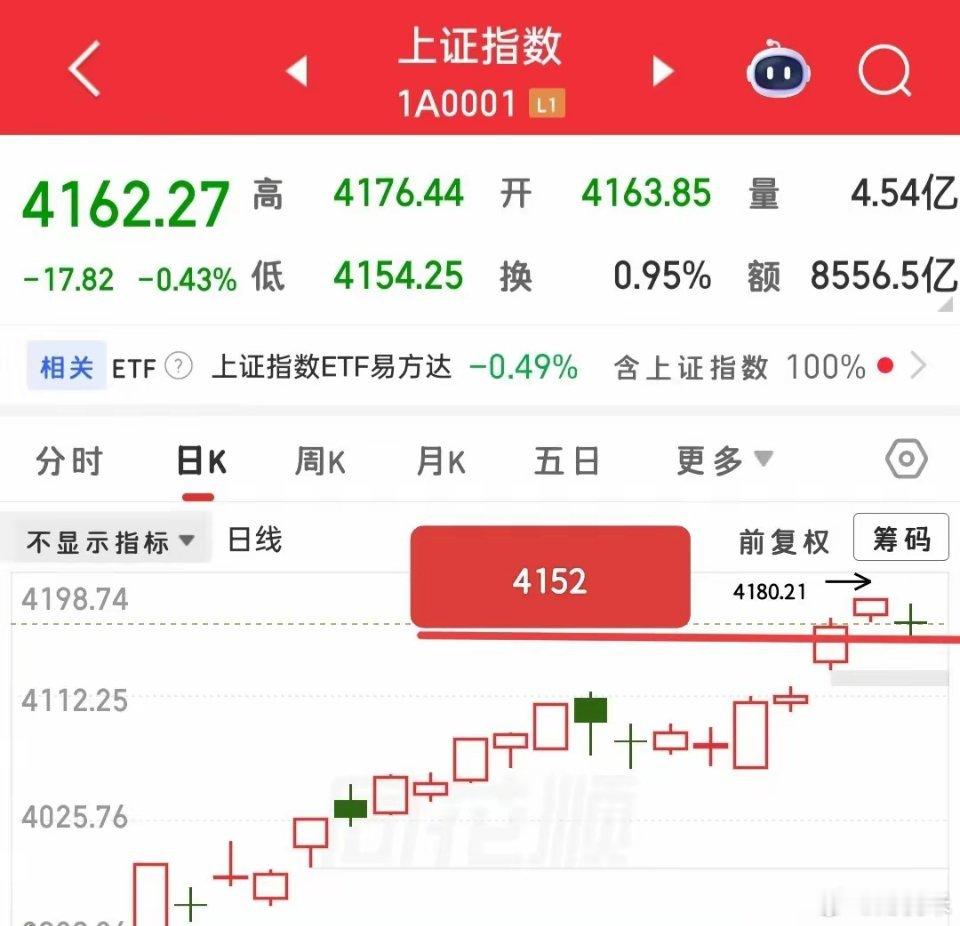 大盘会不会开启回调了？如果能看懂日线图，其实根本就不需要惊慌，如果惊慌了，只能说