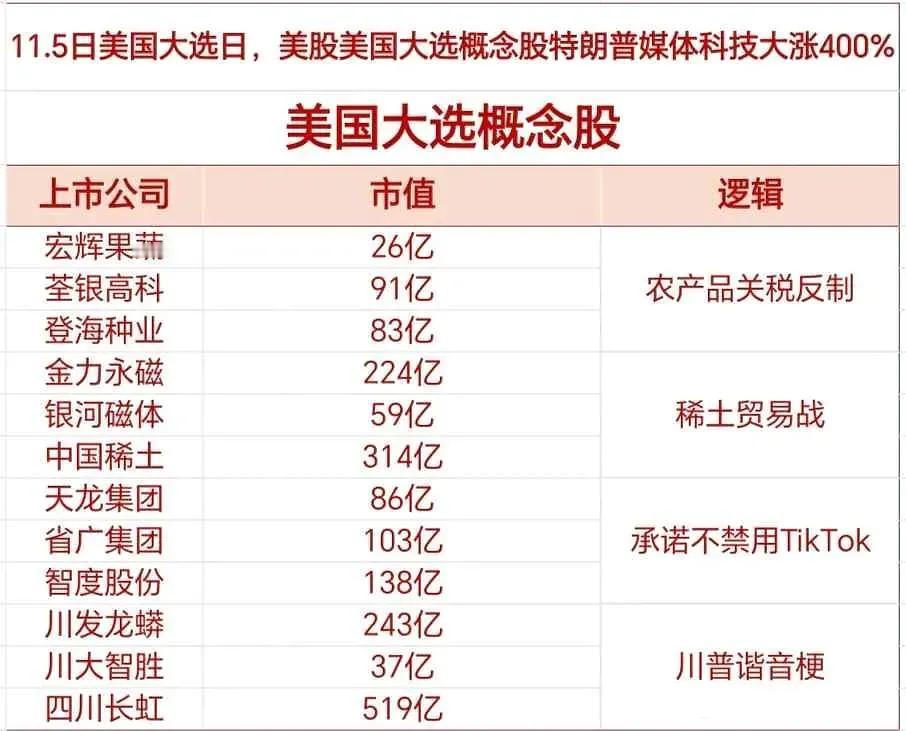 最新最全的美国大选概念股汇总：

1、农产品关税反制：

宏辉果蔬

荃银高科