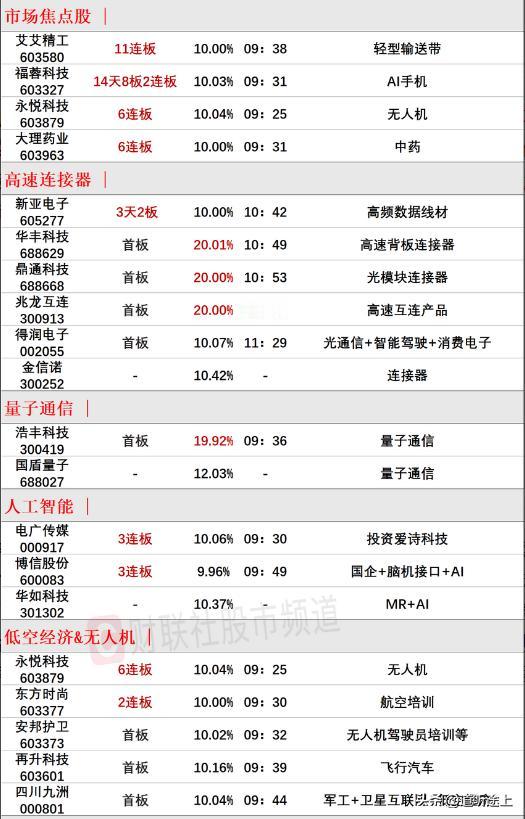 1、两市指数小幅度震荡，3500个股下跌，成交量小幅缩量，依旧成交万亿；内资早盘