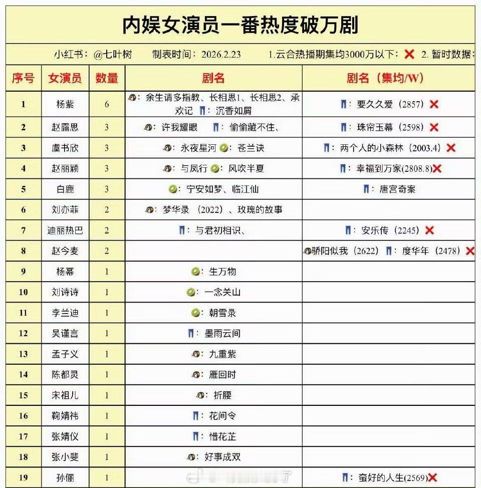 内娱女演员一番热度破万剧汇总🈶，符合大家体感吗？ 