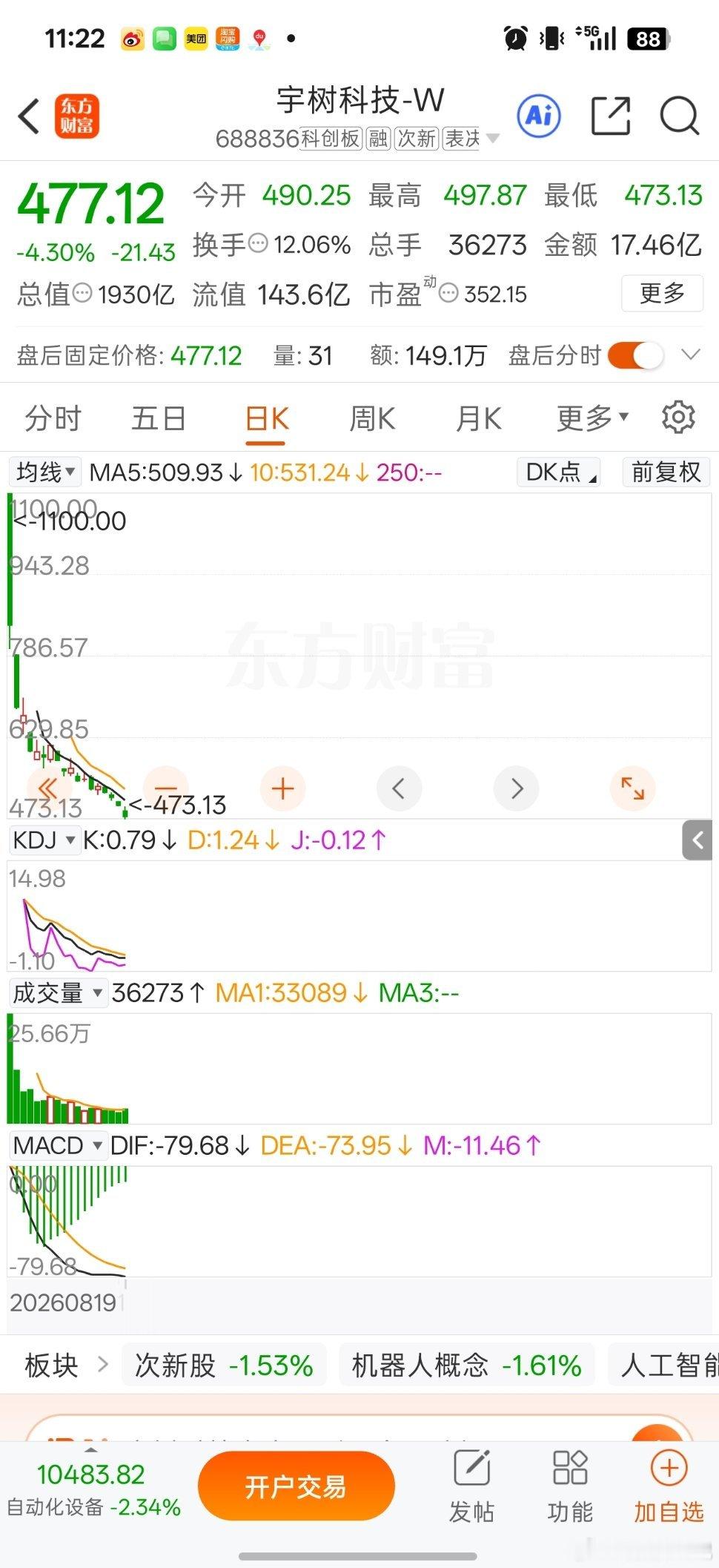 宇树科技：新股炒作的残酷一课，股价腰斩不等于跌到位宇树科技上市开到1100元的时
