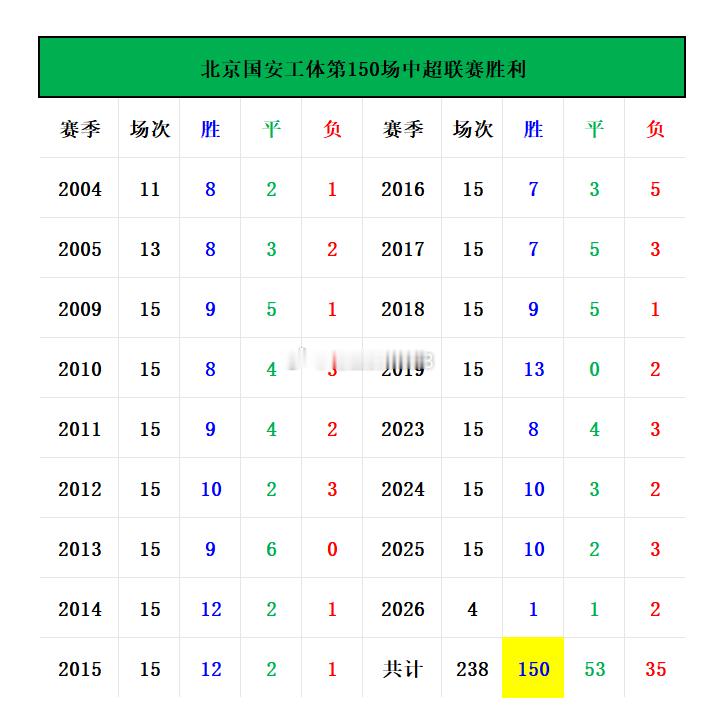 北京国安3-0大连英博：赛后有趣的大小数据📊拉莫斯打进队史联赛第1400球，柏