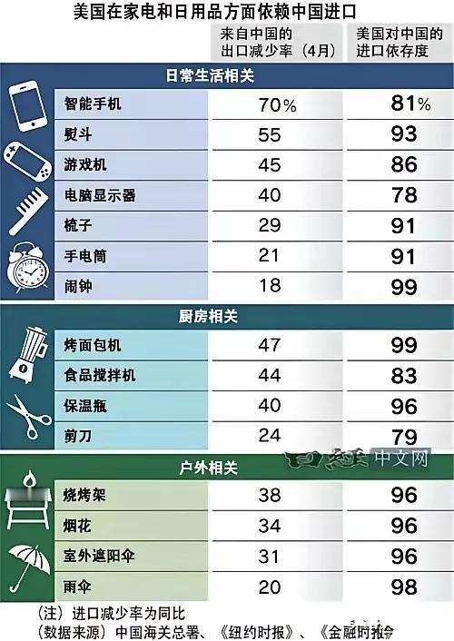 这是最客观的数据了，分门别类列出美国对我们的产品的依赖程度。4月关税战开打后，进