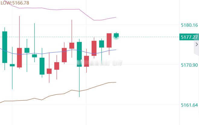 黄金5178-77空，止损5184，止盈5168 