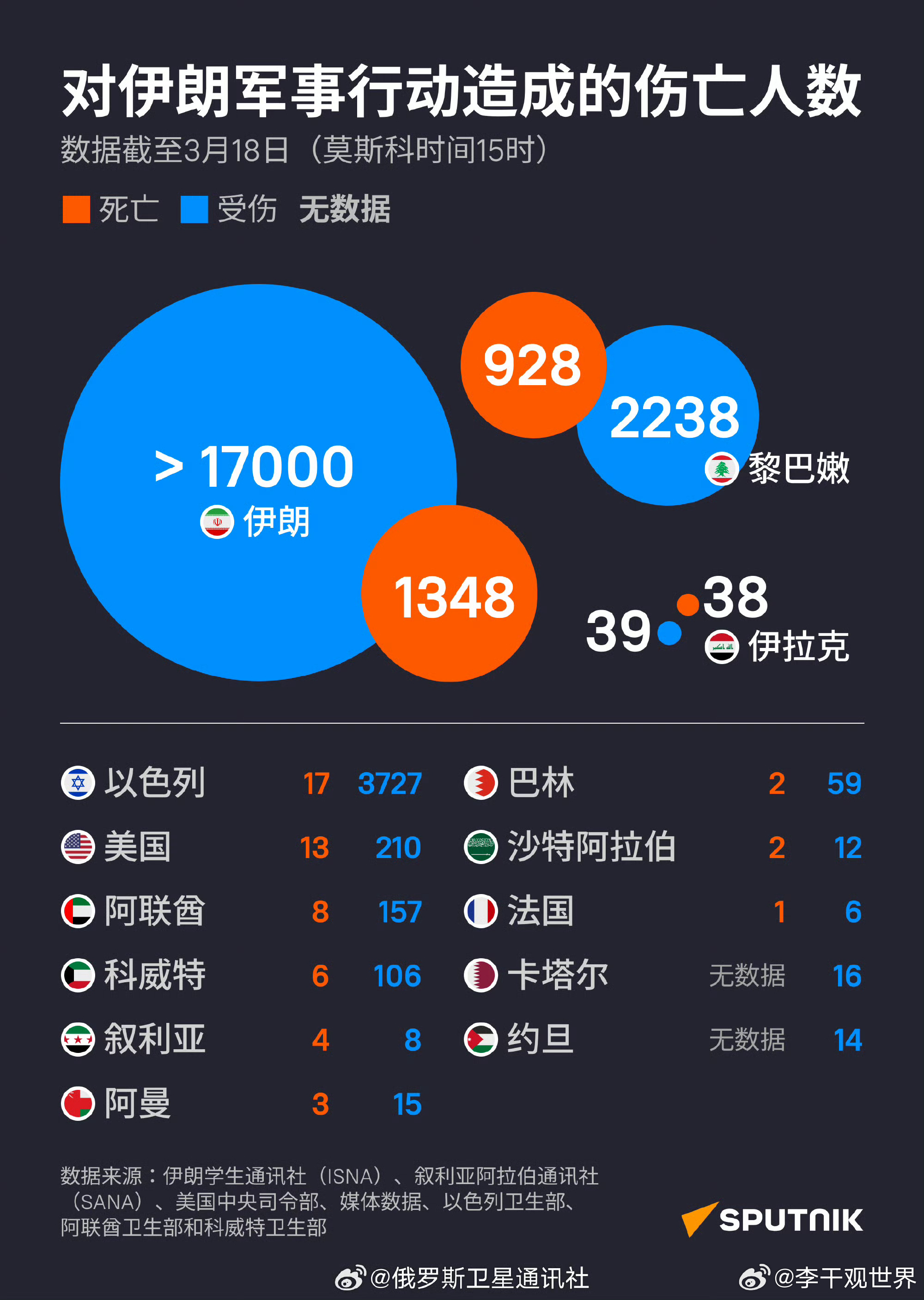 【对伊朗军事行动造成的伤亡人数】俄罗斯卫星通讯社制作了信息图，直观展示了针对伊朗
