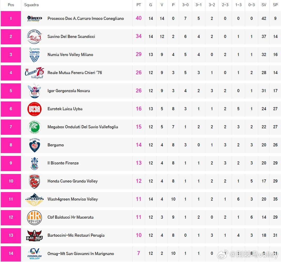 意甲女排第12轮结束后积分榜情况，科内14连胜领跑，成为唯一一支不败的球队。📌