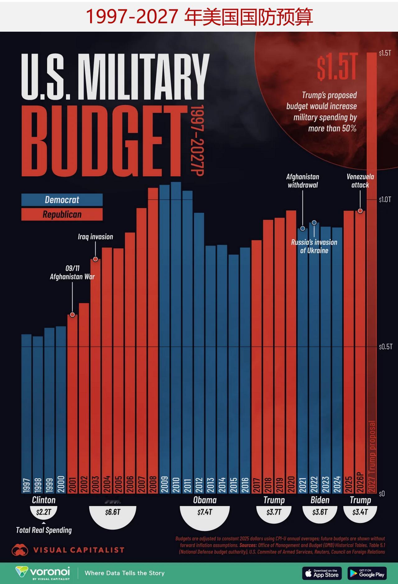 1997-2027 年各位美国总统任期内的国防开支

自 1997 年以来，美国