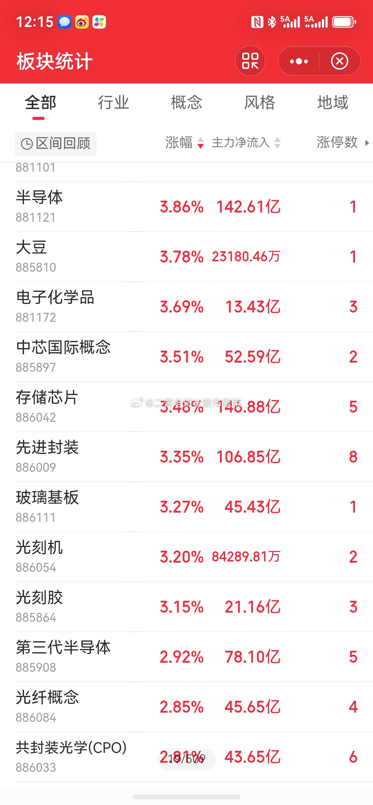 股票微博 今日午盘复盘，科创50暴涨3%领跑全场，半日成交1.5万亿放量1100