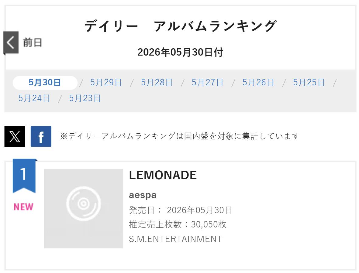 aespa《LEMONADE》空降🇯🇵Oricon专辑日榜第一名，拿下日冠，