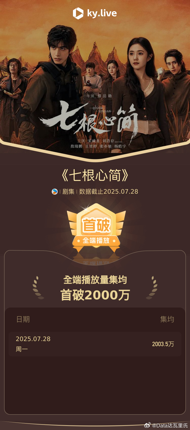 宋威龙、刘浩存七根心简 酷云点播集均破2000万了 ​​​