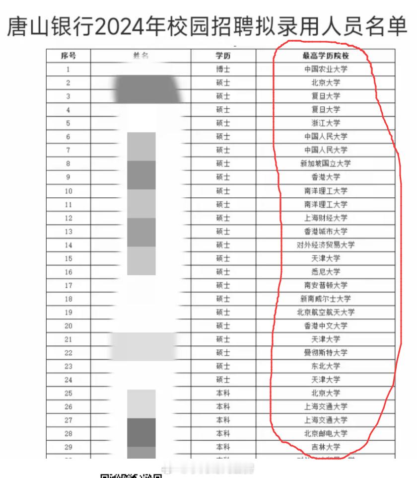 唐山银行（地方城商行）2024年校招拟录用人员名单，基本都是名校硕博，仅有几个本