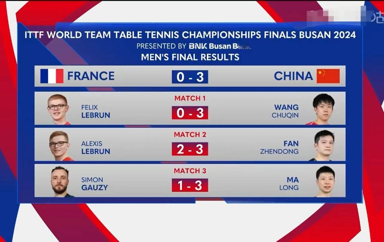 国乒男团世乒赛夺冠！恭喜！🏆[烟花]
这次釜山世乒赛，国乒男女团虽然夺冠过程越