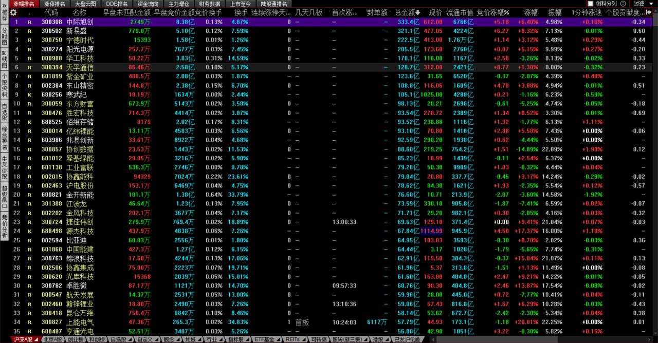 简单写一下，周末再详细复盘吧。

其实今天这个破四千，很多人是期望破的，但是破了