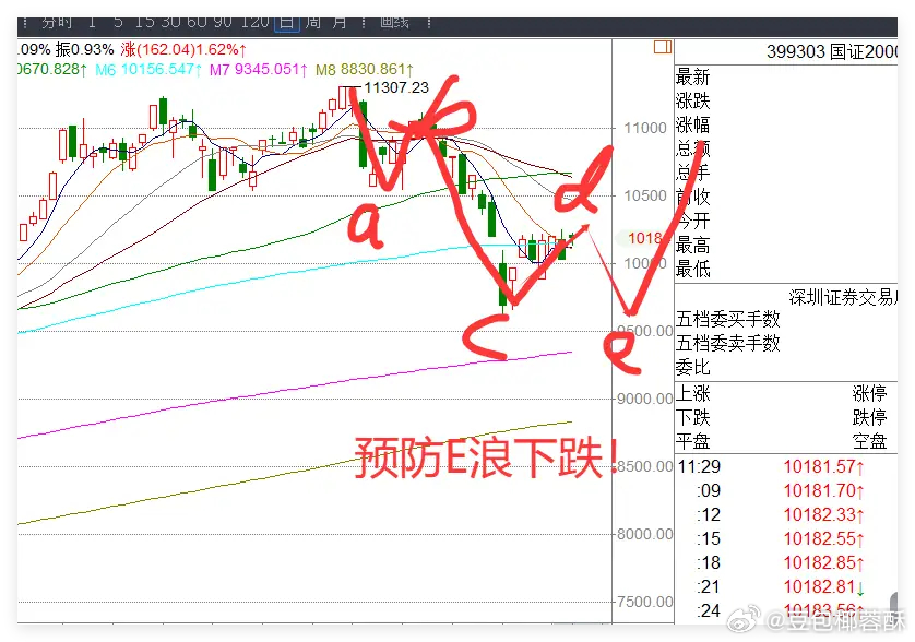 4.1日午评:可信度存疑？A股是诱多？接下来A股还会跌吗？每天晚上或A股盘前都有
