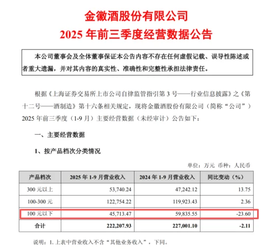 100元以下的白酒下降23%