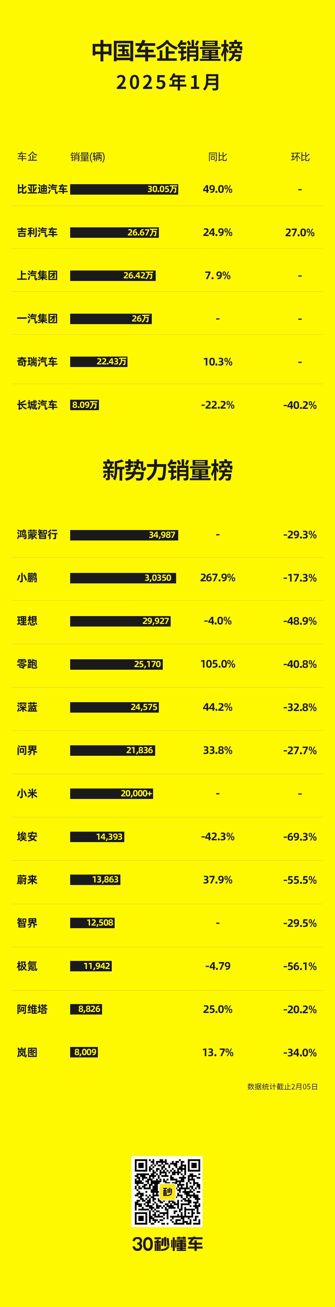 2025年1月新势力销量排行榜：小鹏超越理想勇夺冠军，零跑稳住前三。