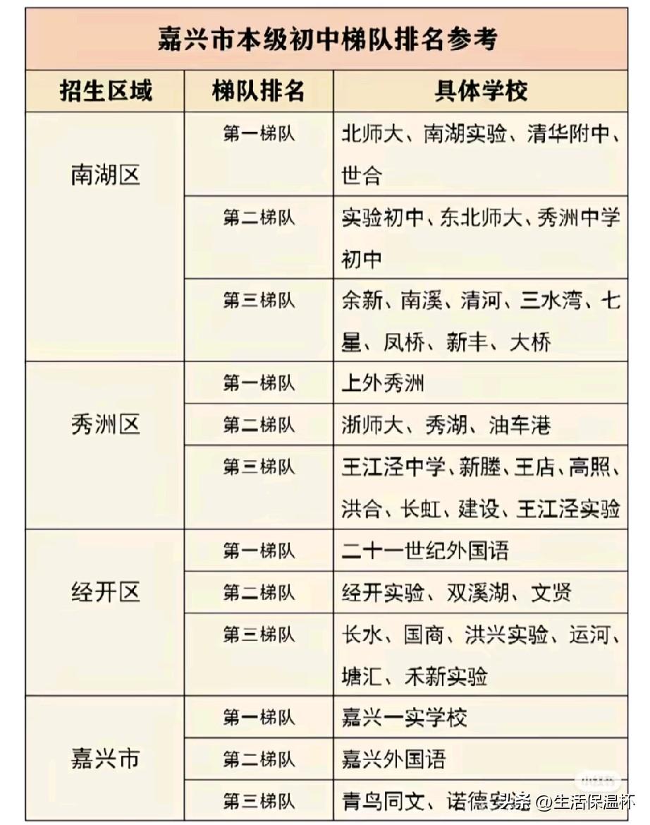 嘉兴市初中梯队排名榜单出炉！南湖区北师大、南湖实验，秀洲上外秀洲，经开区二十一世