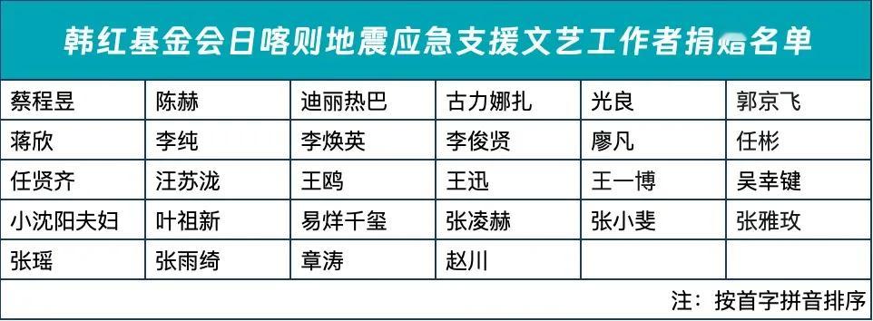 韩红爱心慈善基金会 公布了三波捐款明星，第一波1月7号 28人捐赠超过574万，