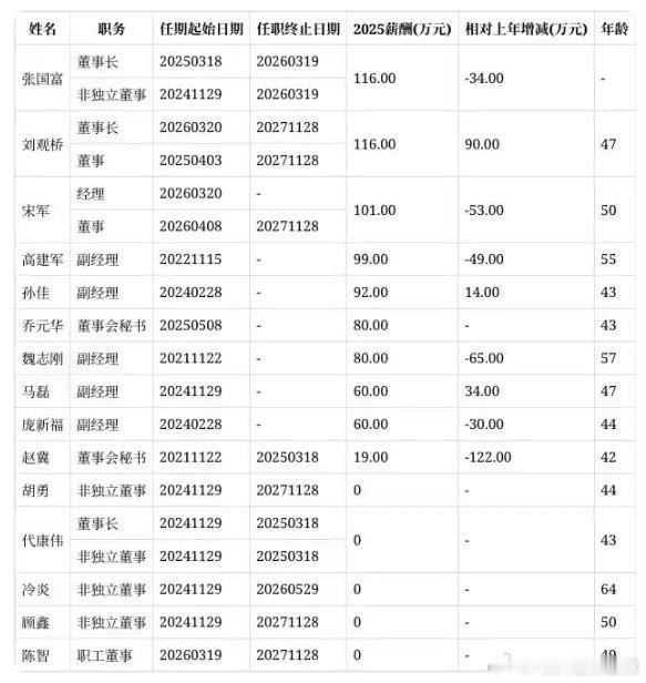 【北汽蓝谷聘任51岁谢燕琦为董事，北汽蓝谷董事长张国富年薪最高116万，副经理庞
